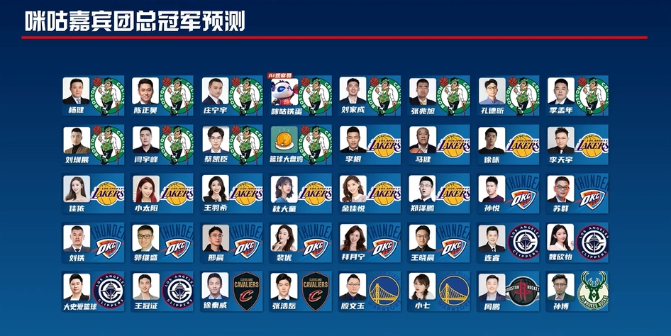 22人支持湖凯都out！咪咕嘉宾团冠军预测仅剩孙悦等8位雷霆支持者