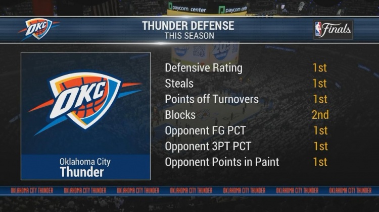 固若金汤！雷霆防守效率&限制对手命中率等多项防守数据联盟第一