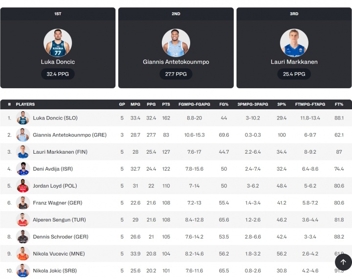 欧锦赛小组赛得分榜:东契奇场均32.4分傲视群雄 字母哥命中率逆天